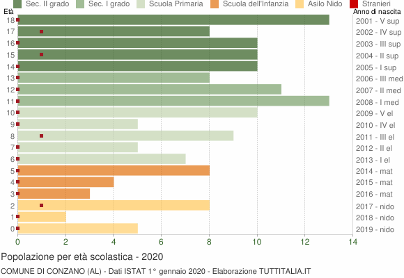Grafico Popolazione in età scolastica - Conzano 2020