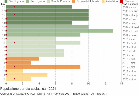 Grafico Popolazione in età scolastica - Conzano 2021