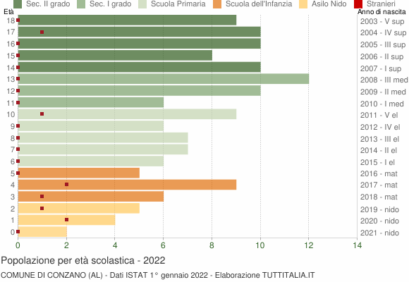 Grafico Popolazione in età scolastica - Conzano 2022
