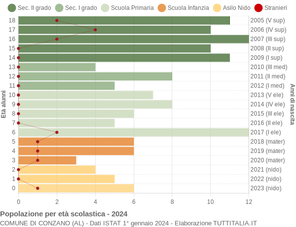 Grafico Popolazione in età scolastica - Conzano 2024