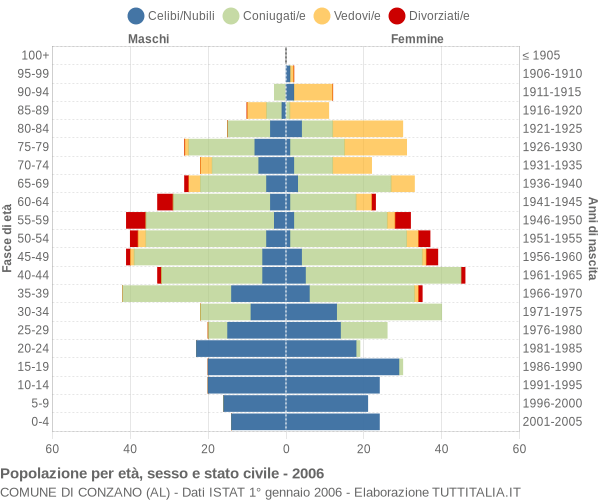 Grafico Popolazione per età, sesso e stato civile Comune di Conzano (AL)