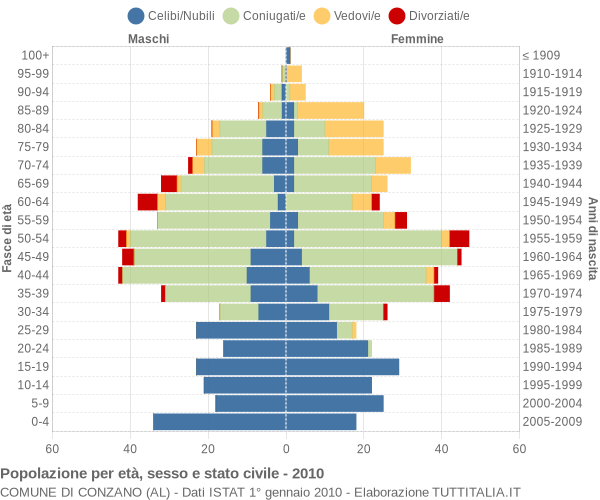 Grafico Popolazione per età, sesso e stato civile Comune di Conzano (AL)