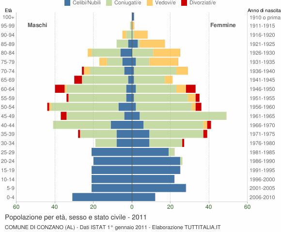 Grafico Popolazione per età, sesso e stato civile Comune di Conzano (AL)