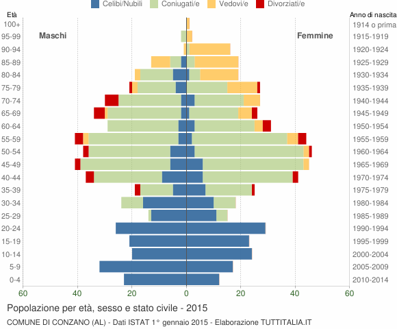Grafico Popolazione per età, sesso e stato civile Comune di Conzano (AL)