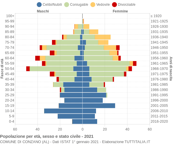 Grafico Popolazione per età, sesso e stato civile Comune di Conzano (AL)