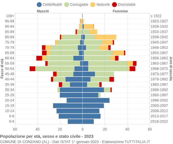 Grafico Popolazione per età, sesso e stato civile Comune di Conzano (AL)