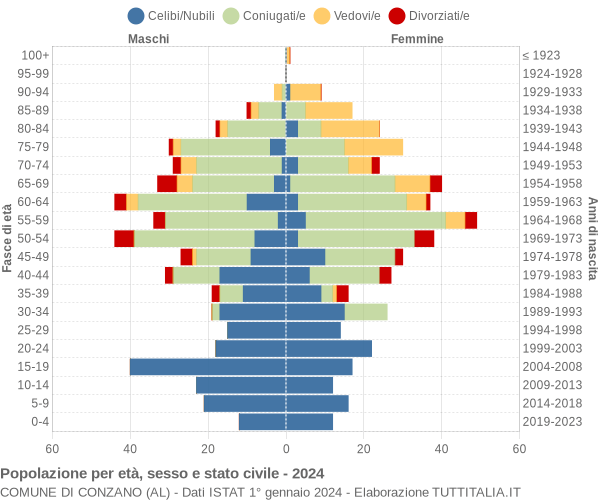 Grafico Popolazione per età, sesso e stato civile Comune di Conzano (AL)