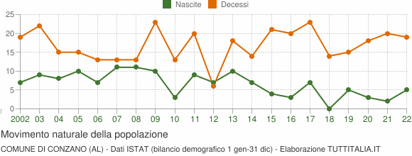 Grafico movimento naturale della popolazione Comune di Conzano (AL)