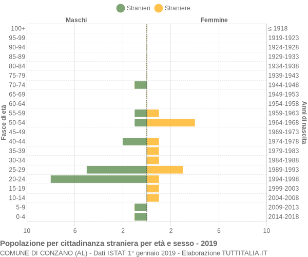 Grafico cittadini stranieri - Conzano 2019