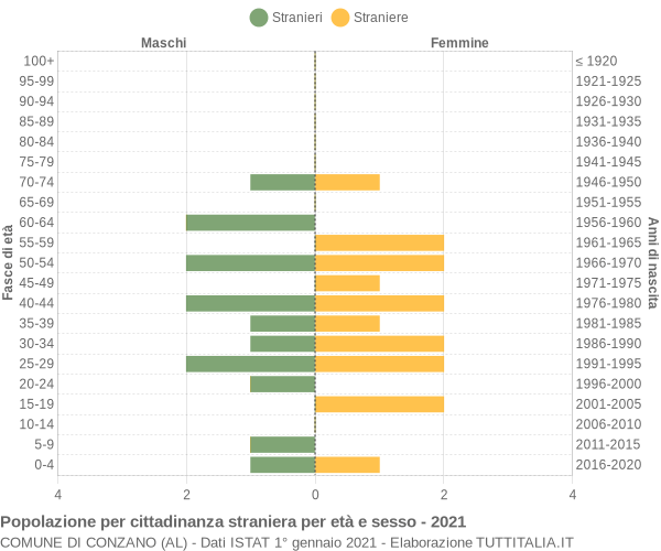 Grafico cittadini stranieri - Conzano 2021