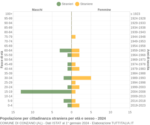 Grafico cittadini stranieri - Conzano 2024