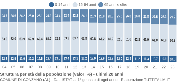 Grafico struttura della popolazione Comune di Conzano (AL)