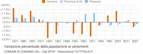 Grafico variazione percentuale della popolazione Comune di Conzano (AL)