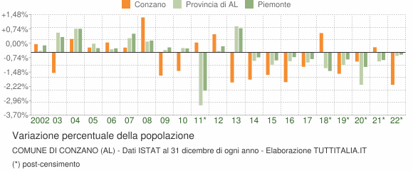 Variazione percentuale della popolazione Comune di Conzano (AL)