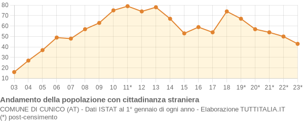 Andamento popolazione stranieri Comune di Cunico (AT)