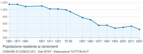 Grafico andamento storico popolazione Comune di Cunico (AT)