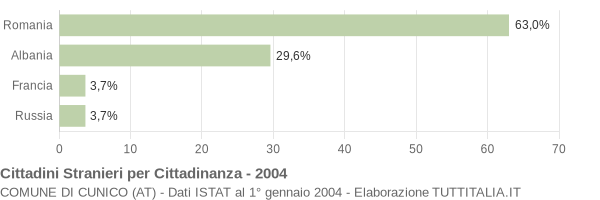 Grafico cittadinanza stranieri - Cunico 2004