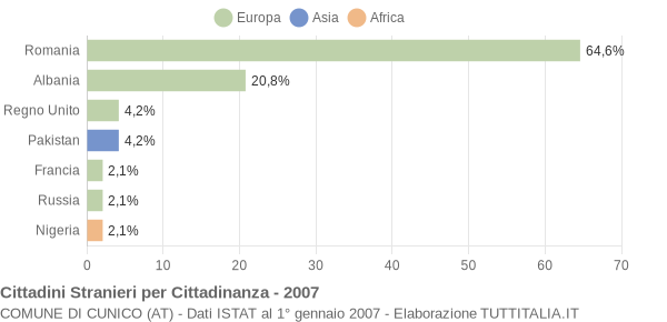 Grafico cittadinanza stranieri - Cunico 2007