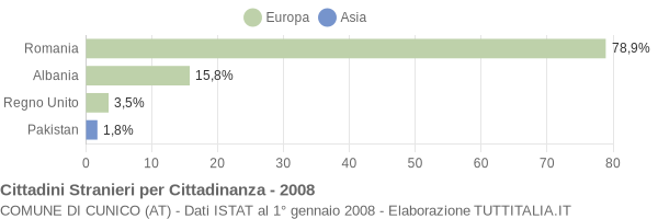 Grafico cittadinanza stranieri - Cunico 2008