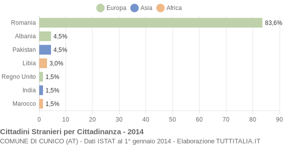 Grafico cittadinanza stranieri - Cunico 2014