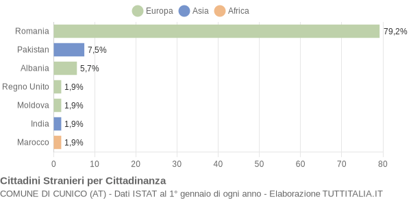 Grafico cittadinanza stranieri - Cunico 2015