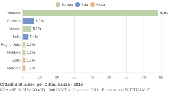 Grafico cittadinanza stranieri - Cunico 2016