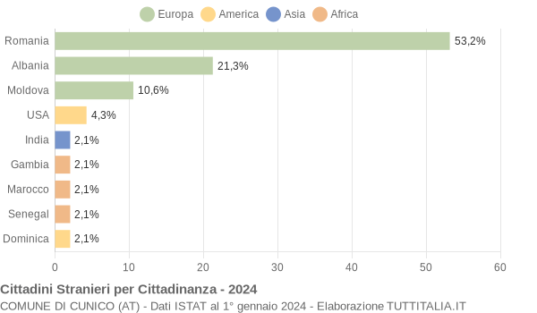 Grafico cittadinanza stranieri - Cunico 2024