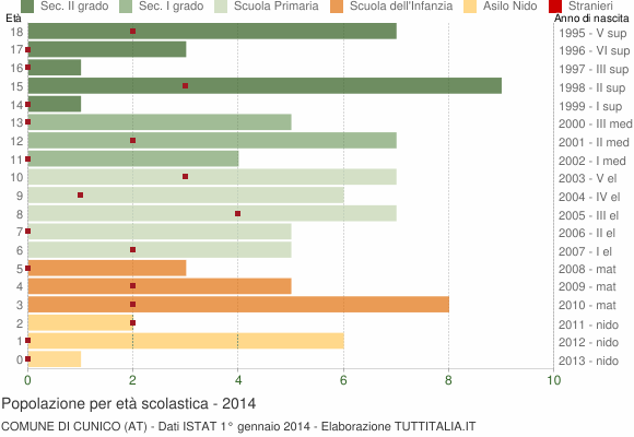 Grafico Popolazione in età scolastica - Cunico 2014