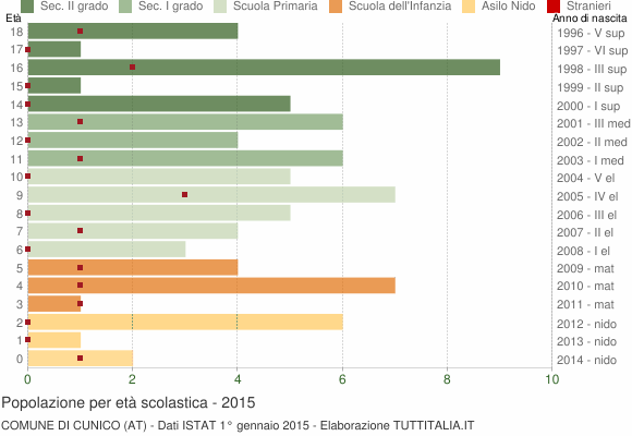 Grafico Popolazione in età scolastica - Cunico 2015