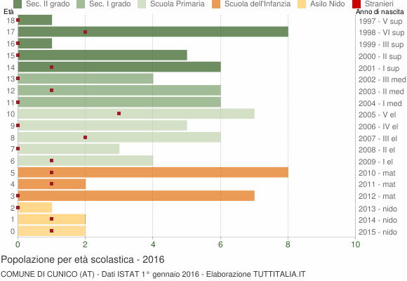 Grafico Popolazione in età scolastica - Cunico 2016