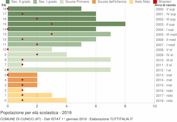 Grafico Popolazione in età scolastica - Cunico 2019