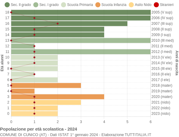 Grafico Popolazione in età scolastica - Cunico 2024