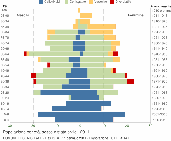 Grafico Popolazione per età, sesso e stato civile Comune di Cunico (AT)