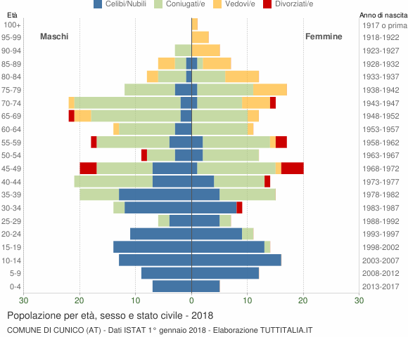 Grafico Popolazione per età, sesso e stato civile Comune di Cunico (AT)