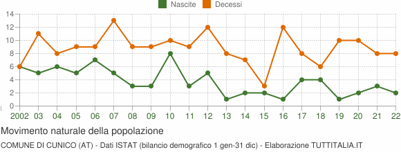 Grafico movimento naturale della popolazione Comune di Cunico (AT)