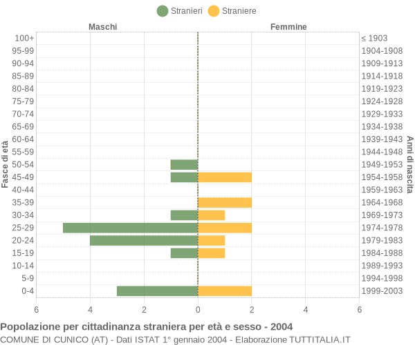 Grafico cittadini stranieri - Cunico 2004