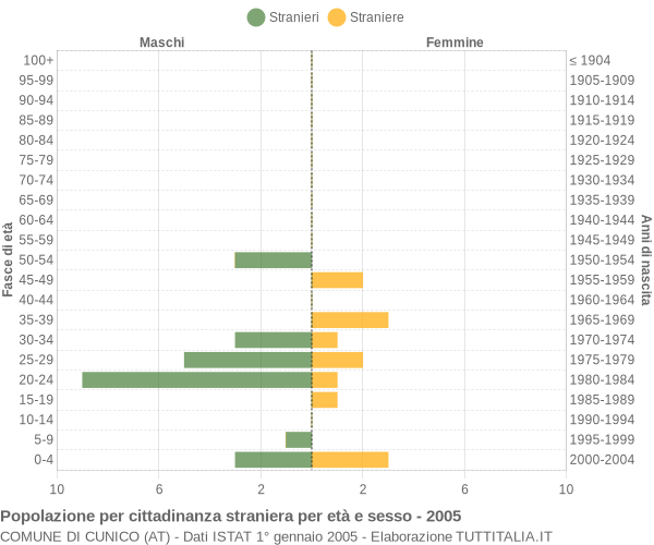 Grafico cittadini stranieri - Cunico 2005