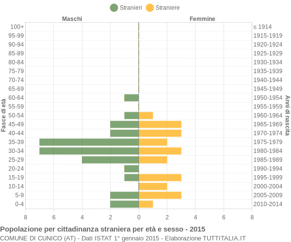 Grafico cittadini stranieri - Cunico 2015