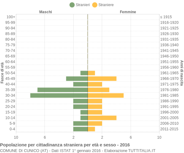 Grafico cittadini stranieri - Cunico 2016