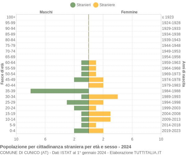 Grafico cittadini stranieri - Cunico 2024