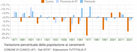 Grafico variazione percentuale della popolazione Comune di Cunico (AT)