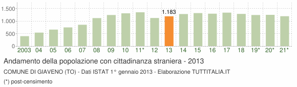 Grafico andamento popolazione stranieri Comune di Giaveno (TO)