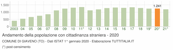 Grafico andamento popolazione stranieri Comune di Giaveno (TO)