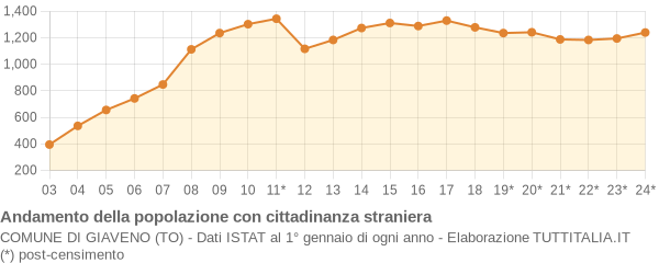 Andamento popolazione stranieri Comune di Giaveno (TO)