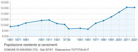 Grafico andamento storico popolazione Comune di Giaveno (TO)