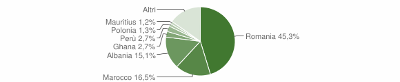 Grafico cittadinanza stranieri - Giaveno 2009