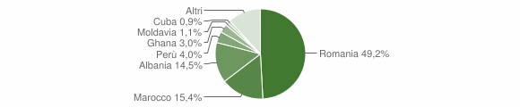 Grafico cittadinanza stranieri - Giaveno 2012