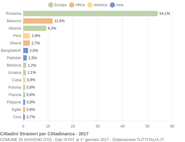 Grafico cittadinanza stranieri - Giaveno 2017