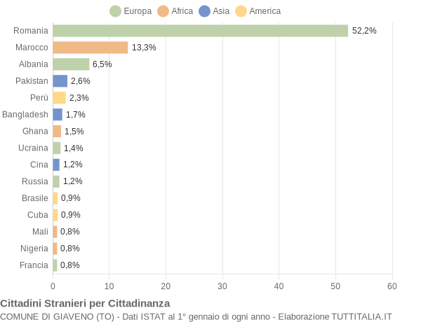 Grafico cittadinanza stranieri - Giaveno 2022