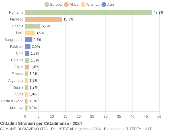 Grafico cittadinanza stranieri - Giaveno 2024